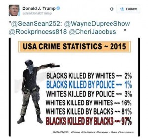 Trump's racially-charged tweet shows statistics off by up to 66%.